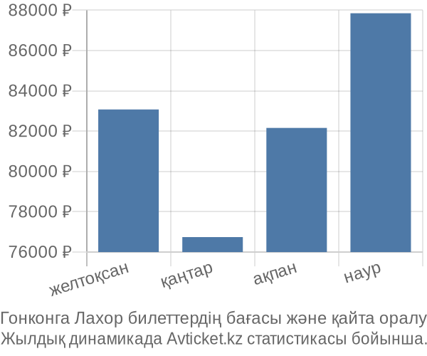 Гонконга Лахор авиабилет бағасы