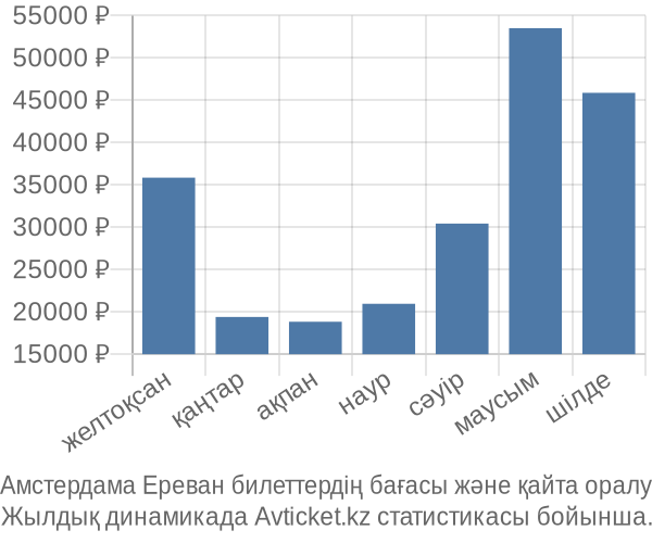 Амстердама Ереван авиабилет бағасы