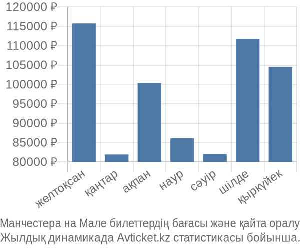 Манчестера на Мале авиабилет бағасы