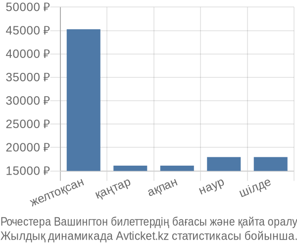 Рочестера Вашингтон авиабилет бағасы