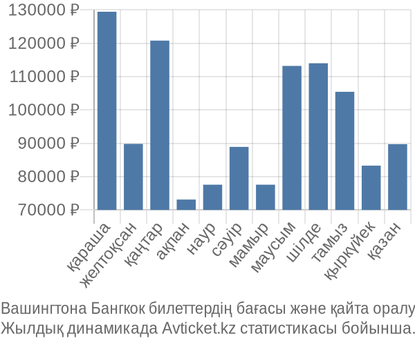 Вашингтона Бангкок авиабилет бағасы