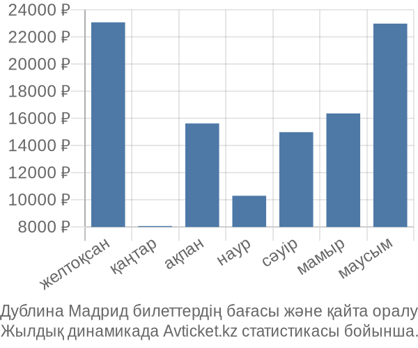 Дублина Мадрид авиабилет бағасы