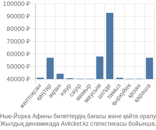 Нью-Йорка Афины авиабилет бағасы