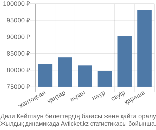 Дели Кейптаун авиабилет бағасы