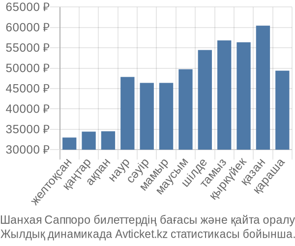 Шанхая Саппоро авиабилет бағасы