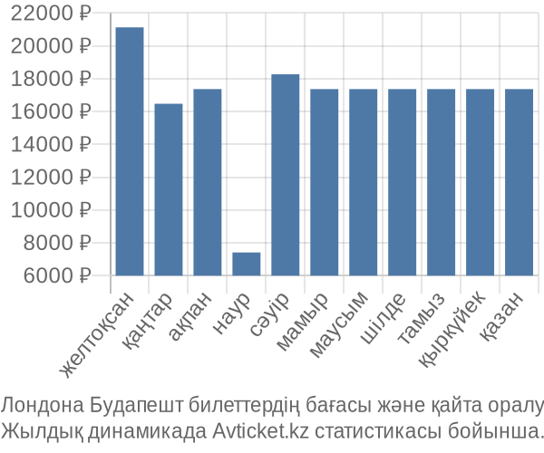 Лондона Будапешт авиабилет бағасы