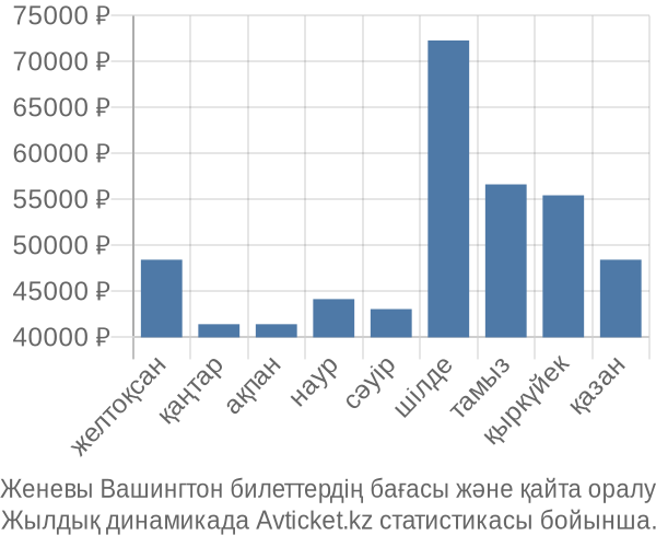 Женевы Вашингтон авиабилет бағасы