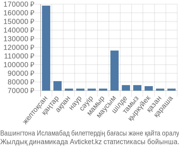 Вашингтона Исламабад авиабилет бағасы