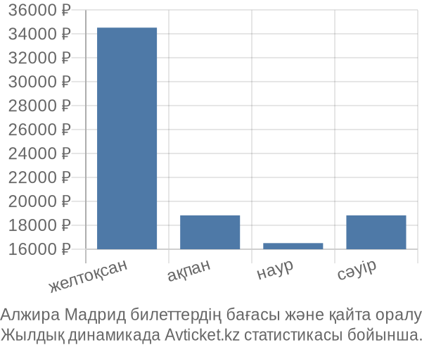 Алжира Мадрид авиабилет бағасының өзгеру графигі Алжира Мадрид авиабилет бағасы