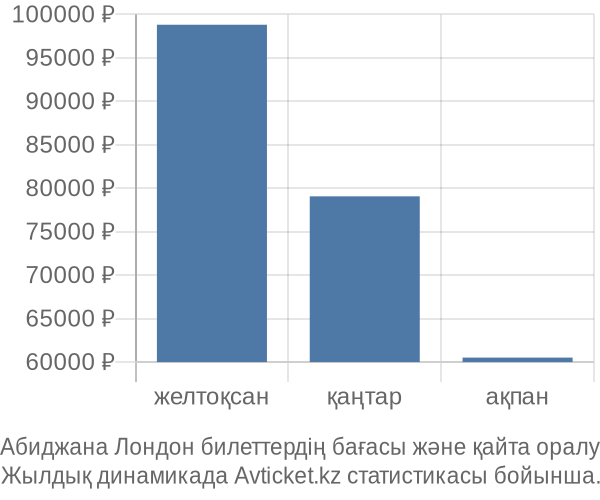 Абиджана Лондон авиабилет бағасы