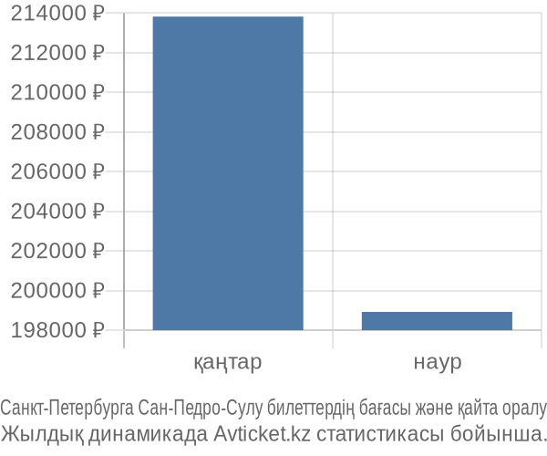 Санкт-Петербурга Сан-Педро-Сулу авиабилет бағасы