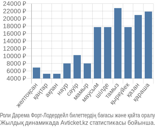 Роли Дарема Форт-Лодердейл авиабилет бағасы