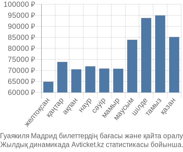 Гуаякиля Мадрид авиабилет бағасы