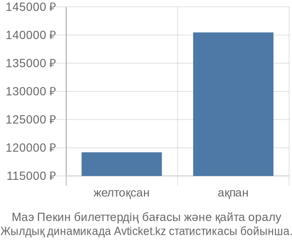 Маэ Пекин авиабилет бағасы