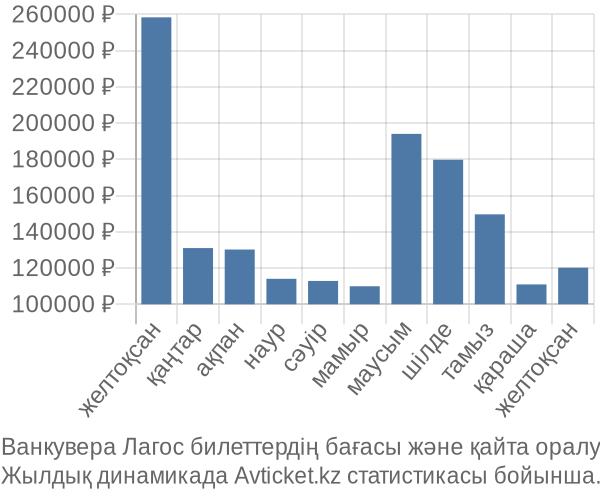 Ванкувера Лагос авиабилет бағасы