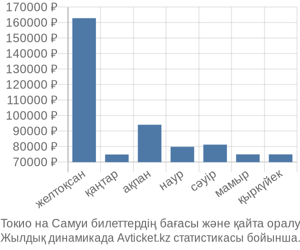 Токио на Самуи авиабилет бағасы