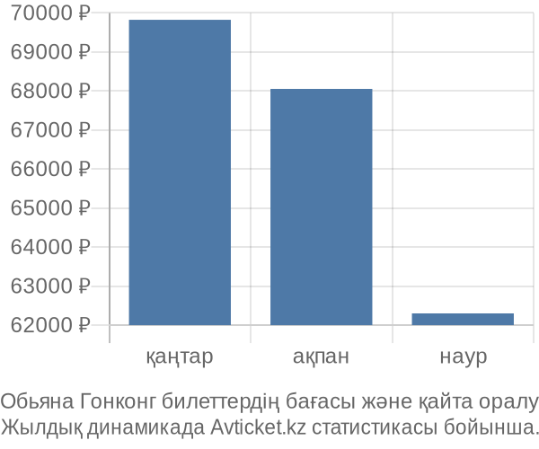 Обьяна Гонконг авиабилет бағасы