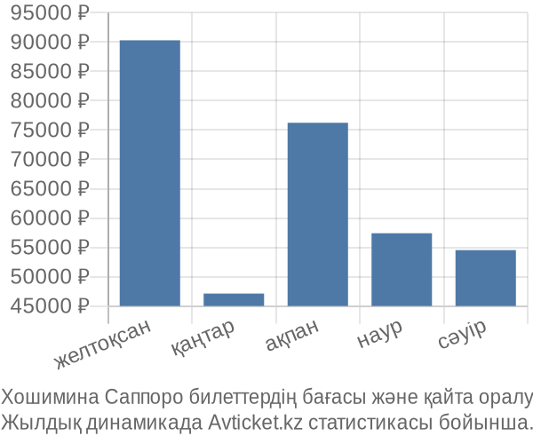 Хошимина Саппоро авиабилет бағасы