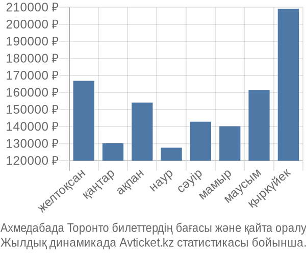 Ахмедабада Торонто авиабилет бағасы