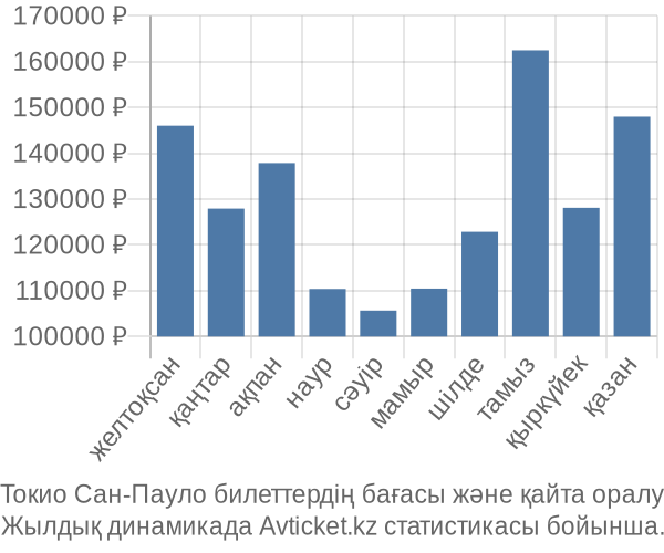 Токио Сан-Пауло авиабилет бағасы