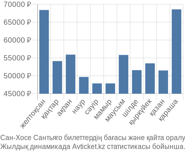 Сан-Хосе Сантьяго авиабилет бағасы