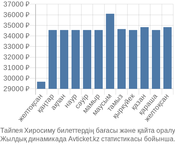 Тайпея Хиросиму авиабилет бағасы