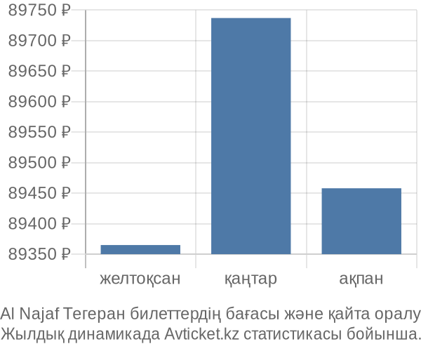 Al Najaf Тегеран авиабилет бағасы