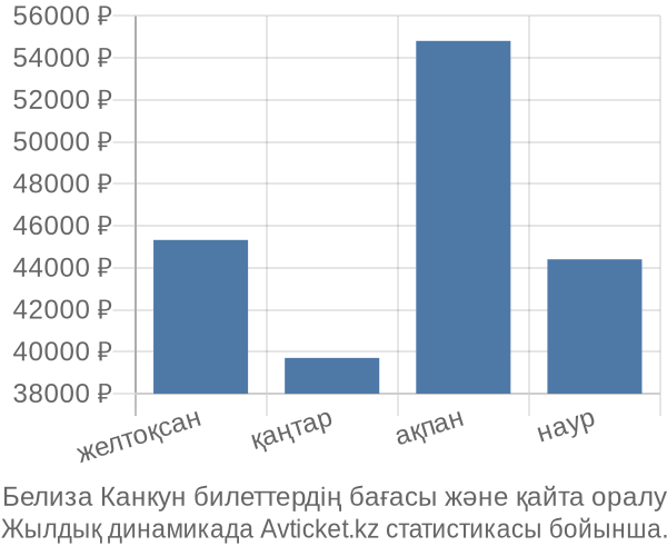 Белиза Канкун авиабилет бағасы