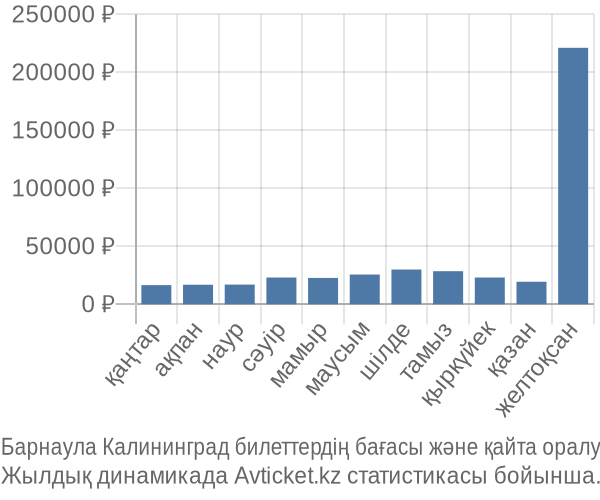 Барнаула Калининград авиабилет бағасы