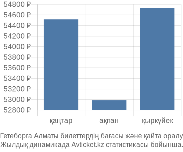 Гетеборга Алматы авиабилет бағасы