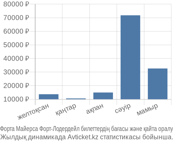 Форта Майерса Форт-Лодердейл авиабилет бағасы