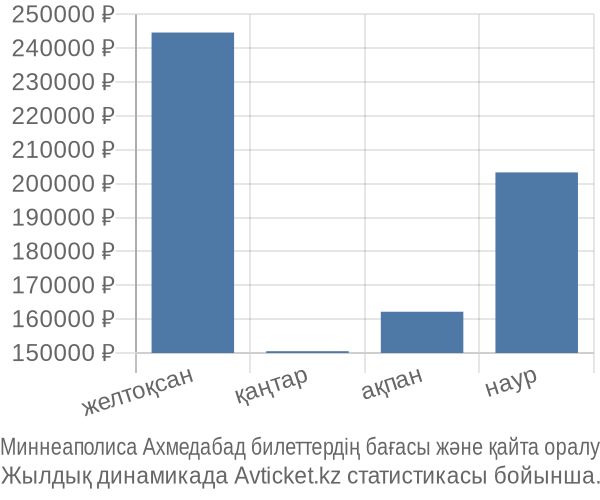 Миннеаполиса Ахмедабад авиабилет бағасы