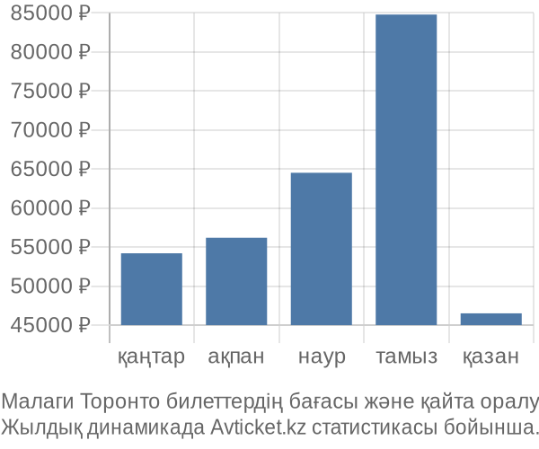 Малаги Торонто авиабилет бағасы