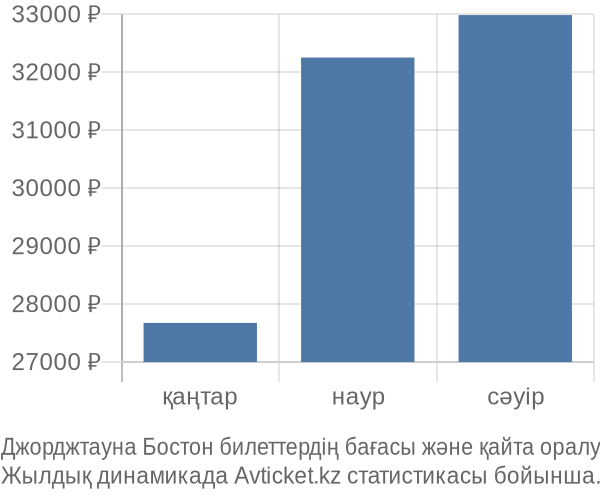 Джорджтауна Бостон авиабилет бағасы