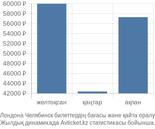 Лондона Челябинск авиабилет бағасы