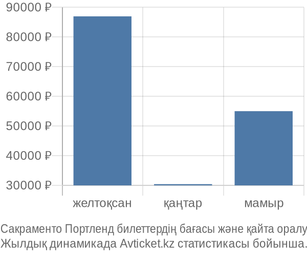 Сакраменто Портленд авиабилет бағасы