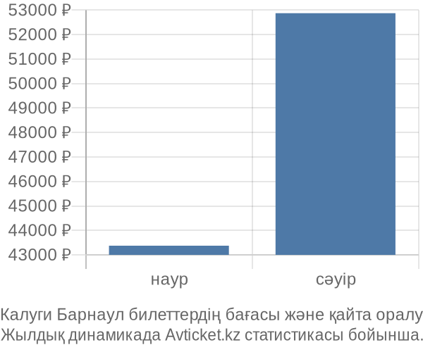 Калуги Барнаул авиабилет бағасының өзгеру графигі Калуги Барнаул авиабилет бағасы