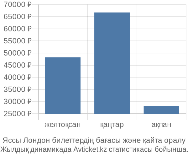 Яссы Лондон авиабилет бағасы