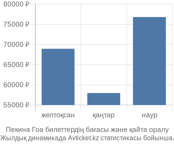 Пекина Гоа авиабилет бағасы