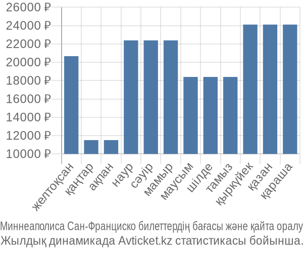Миннеаполиса Сан-Франциско авиабилет бағасы