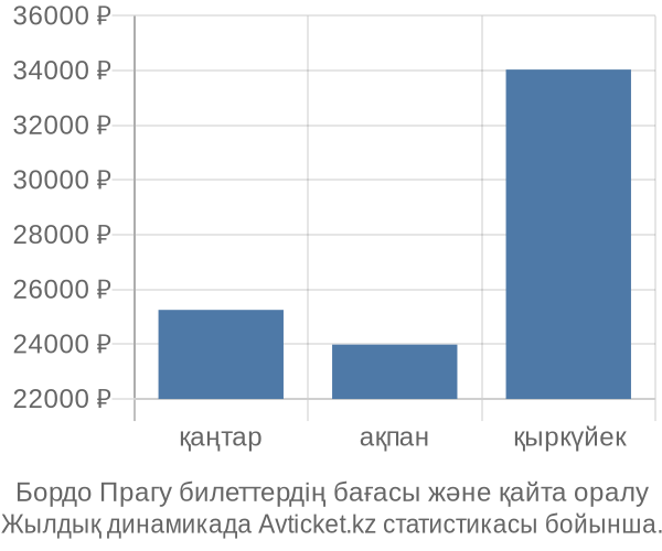 Бордо Прагу авиабилет бағасы