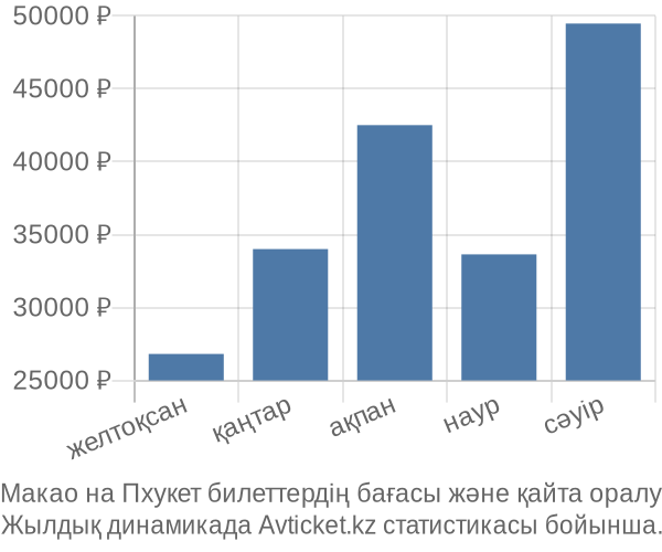 Макао на Пхукет авиабилет бағасы