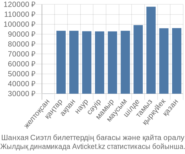 Шанхая Сиэтл авиабилет бағасы