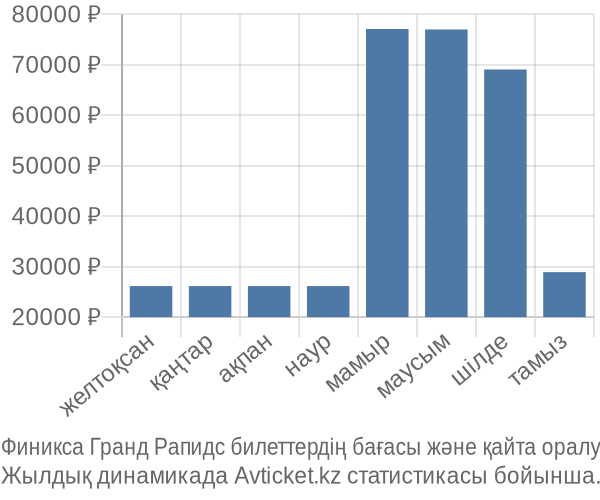Финикса Гранд Рапидс авиабилет бағасы
