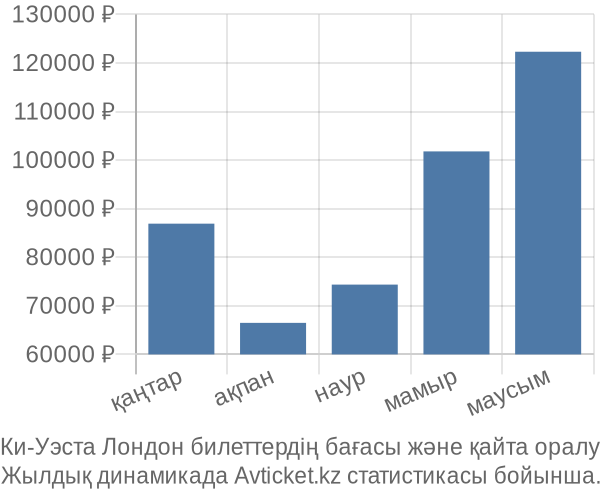 Ки-Уэста Лондон авиабилет бағасы