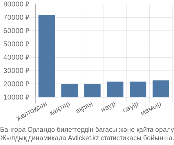 Бангора Орландо авиабилет бағасы