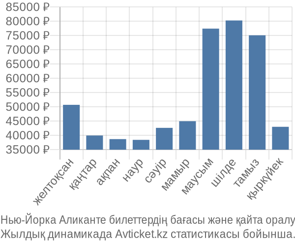 Нью-Йорка Аликанте авиабилет бағасы