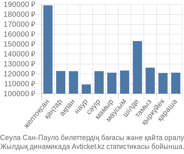 Сеула Сан-Пауло авиабилет бағасы