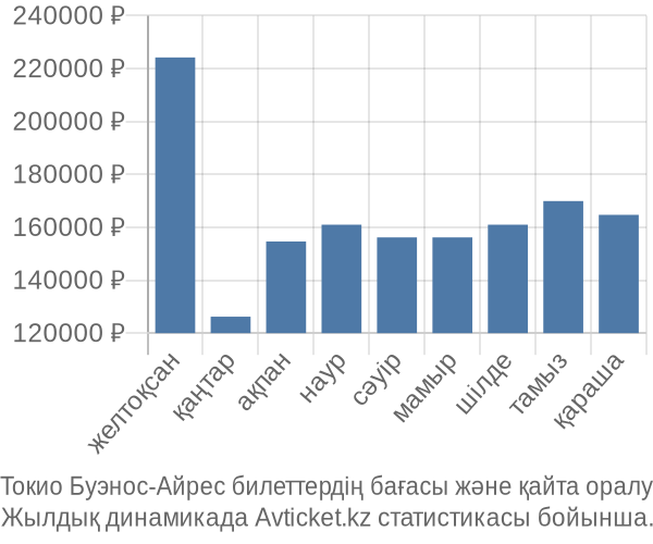 Токио Буэнос-Айрес авиабилет бағасы