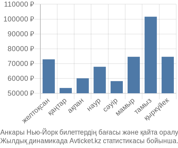 Анкары Нью-Йорк авиабилет бағасы